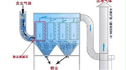 除塵器布袋更換