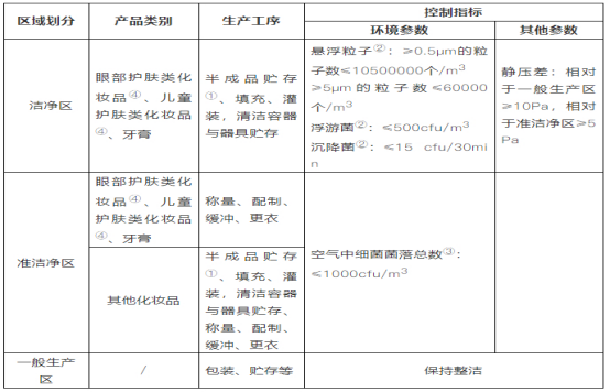 化妝品車(chē)間環(huán)境要求