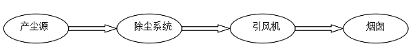 除塵工程