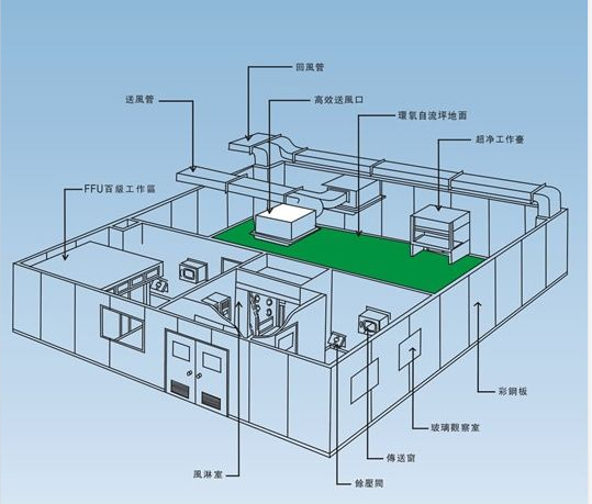 無(wú)塵潔凈室