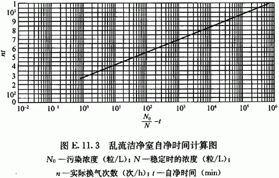 潔凈室自凈時(shí)間