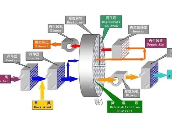 車(chē)間環(huán)境濕度大，潔凈車(chē)間或恒溫恒濕車(chē)間除濕該怎么辦？