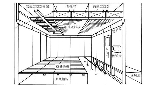 潔凈室設(shè)計(jì)的空調(diào)負(fù)荷計(jì)算